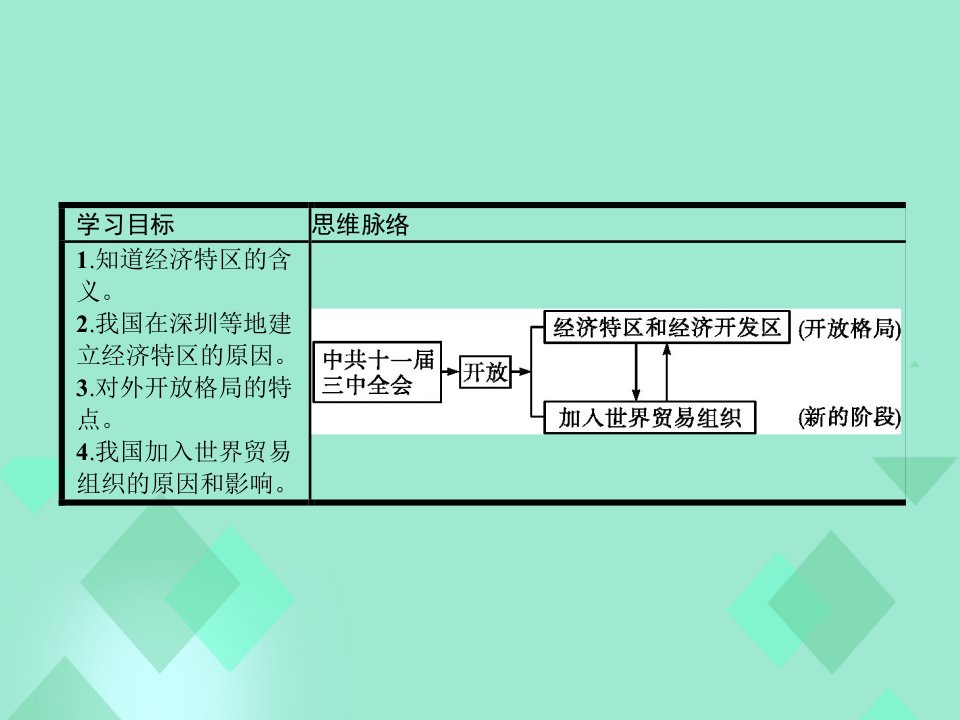 高中历史第四单元中国社会主义建设发展道路的探索第20课对外开放格局的形成.ppt