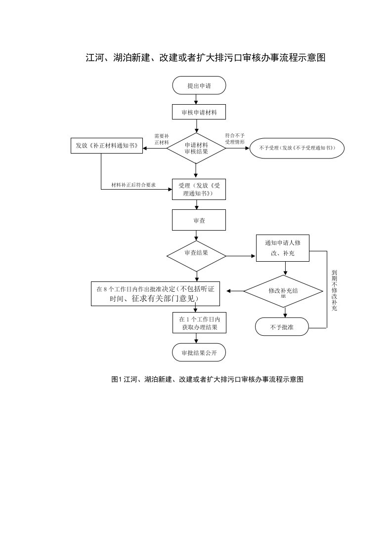 江河、湖泊新建、改建或者扩大排污口审核办事流程示意图