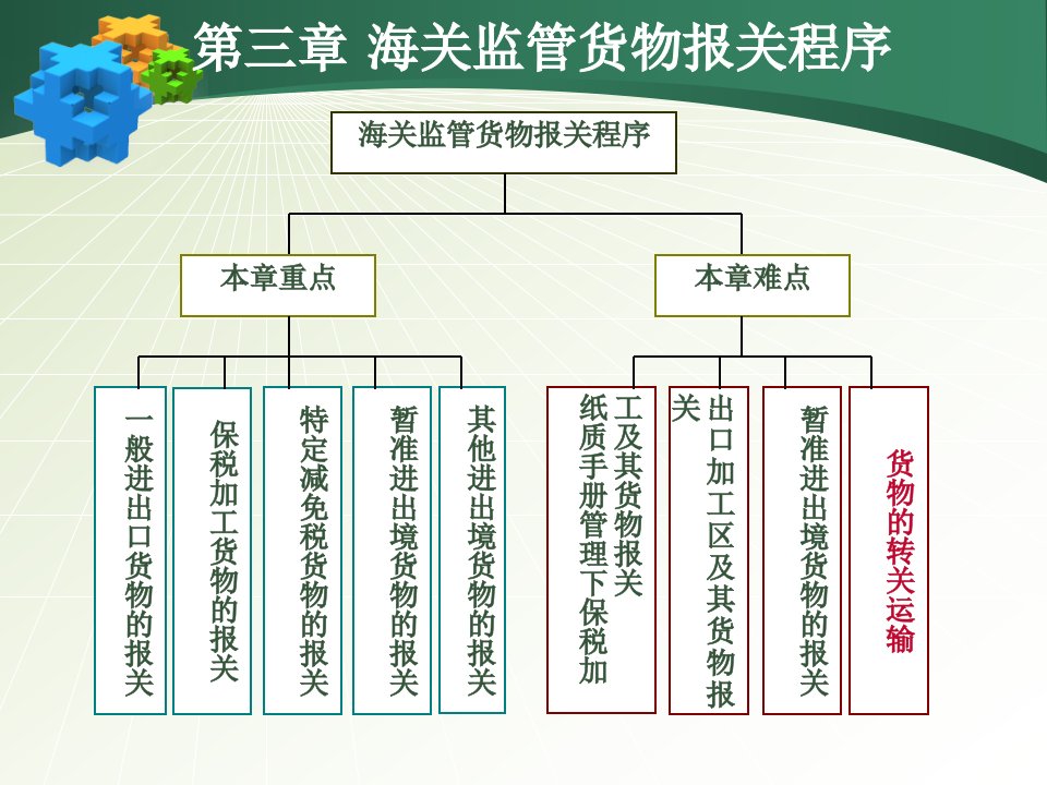 海关监管货物报关程序第八节