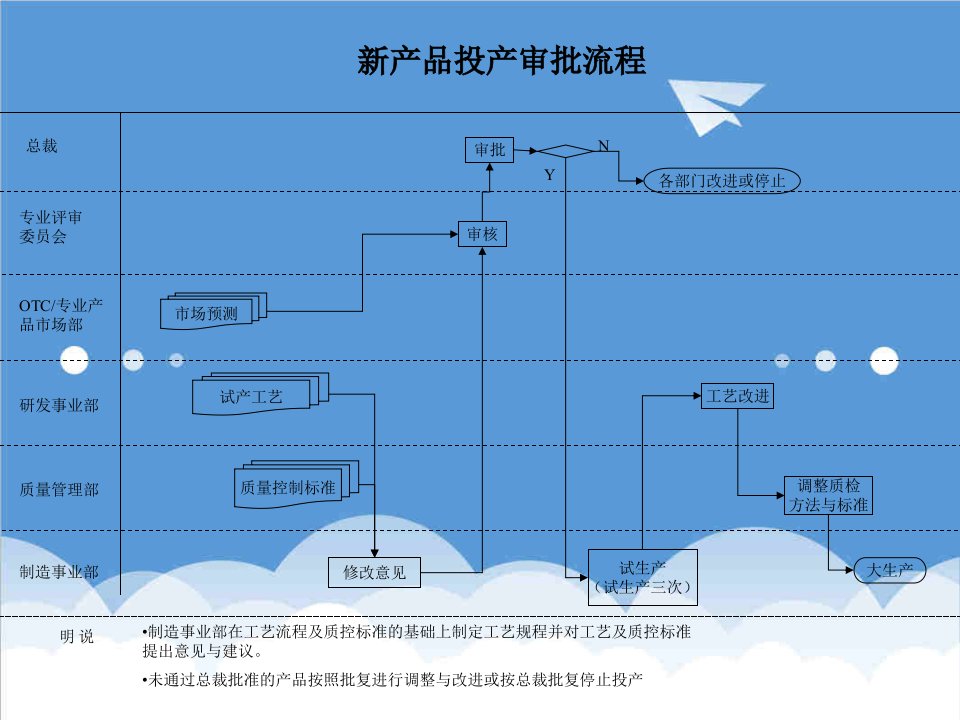 产品管理-新产品投产审批流程