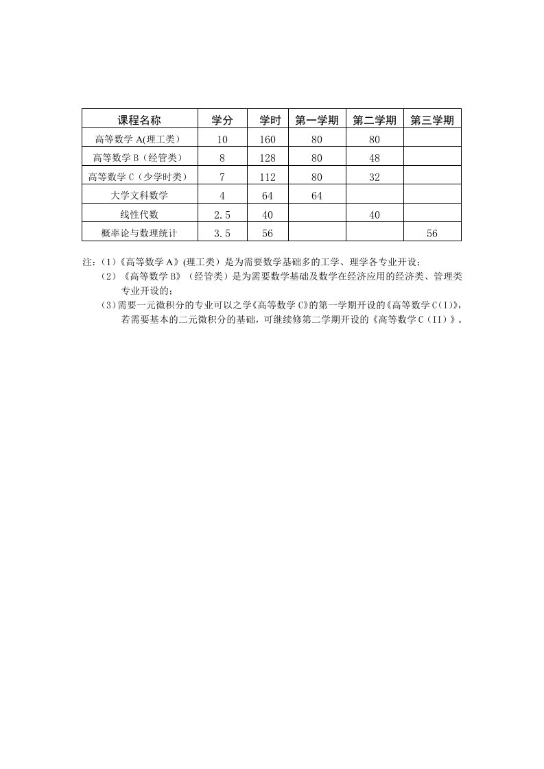 2010年大学公共数学课程的开设建议与内容