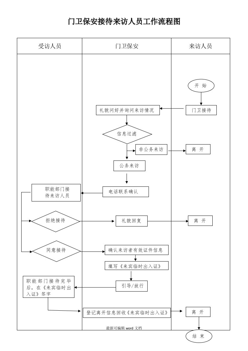 门卫保安接待来访人员工作流程图