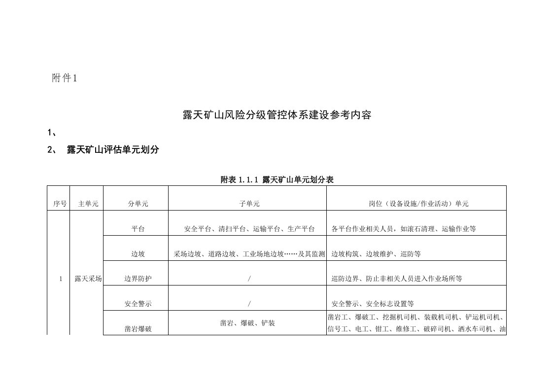 露天矿山主要岗位风险分级管控标准