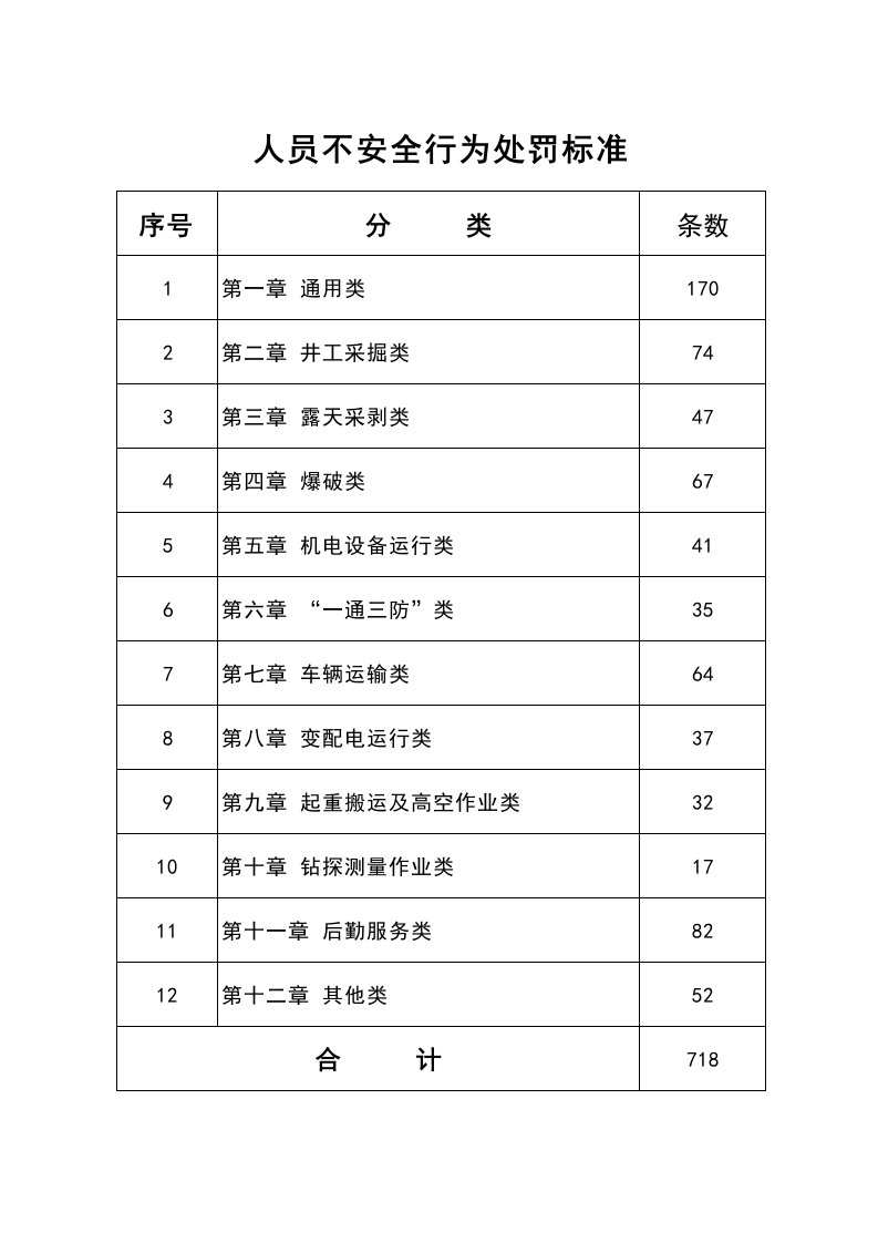 员工不安全行为责任追究处罚标准（精选）