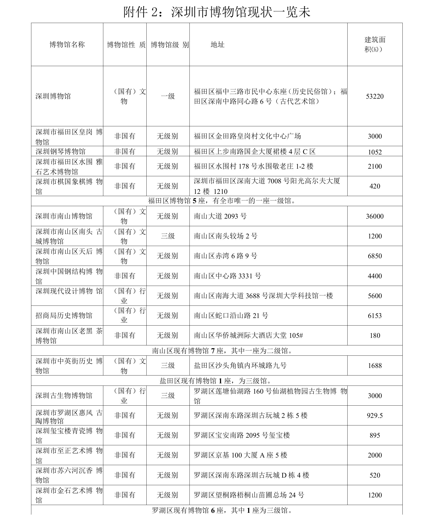 深圳市博物馆现状一览表