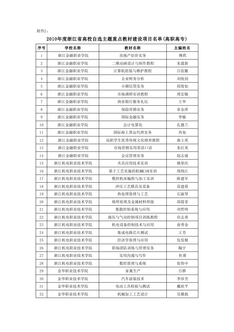 2010年度浙江省高校自选主题重点教材建设项目名单(高职高专)