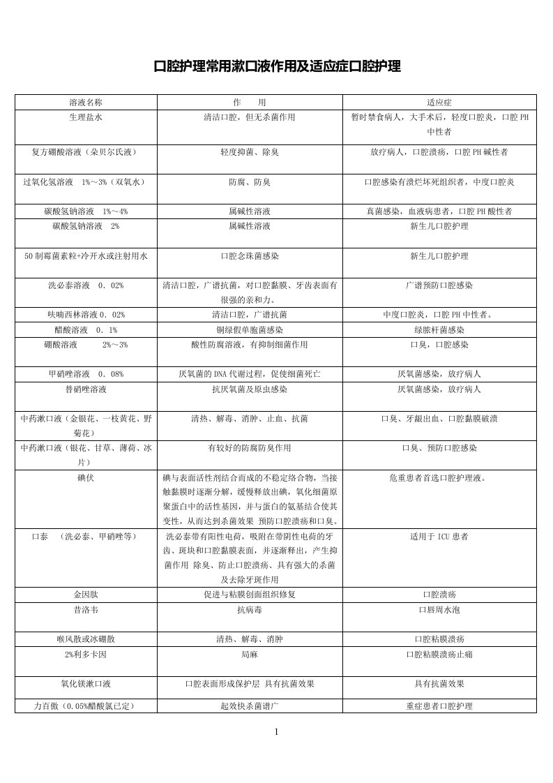 口腔护理常用漱口液作用及适应症口腔护理