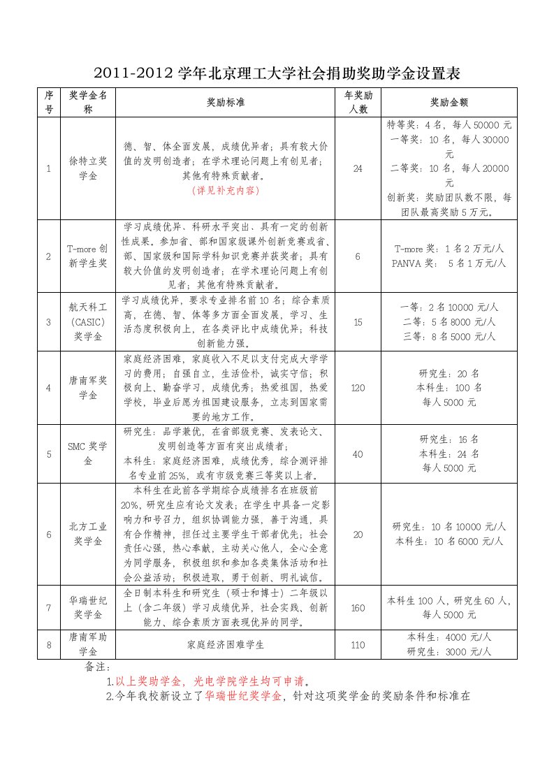 北理工社会捐助奖助学金设置表