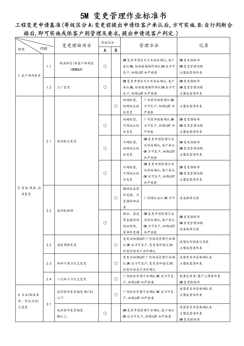 5M变更管理