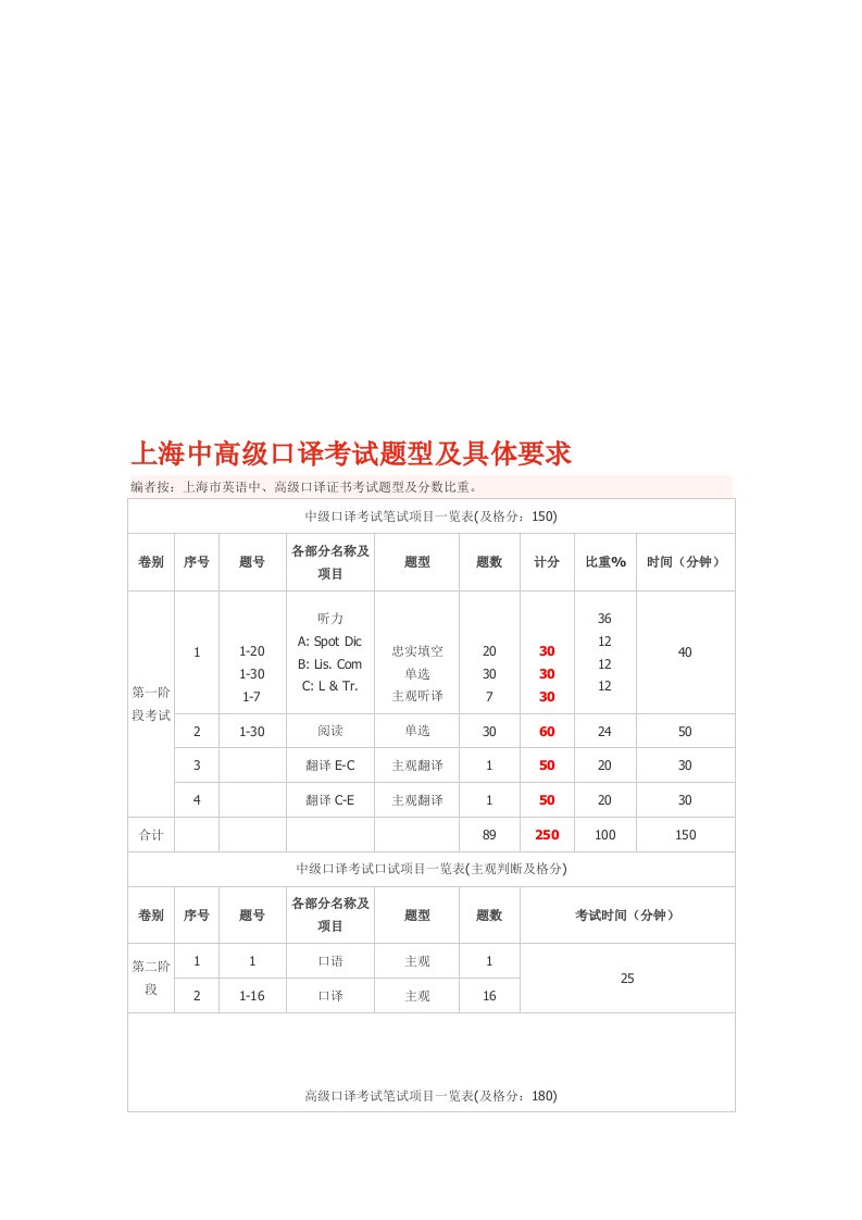 上海中高级口译考试题型及具体要求