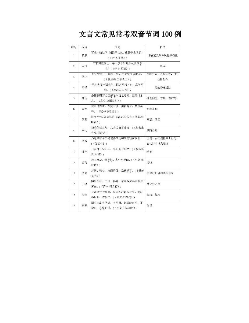 文言文常见常考双音节词100例