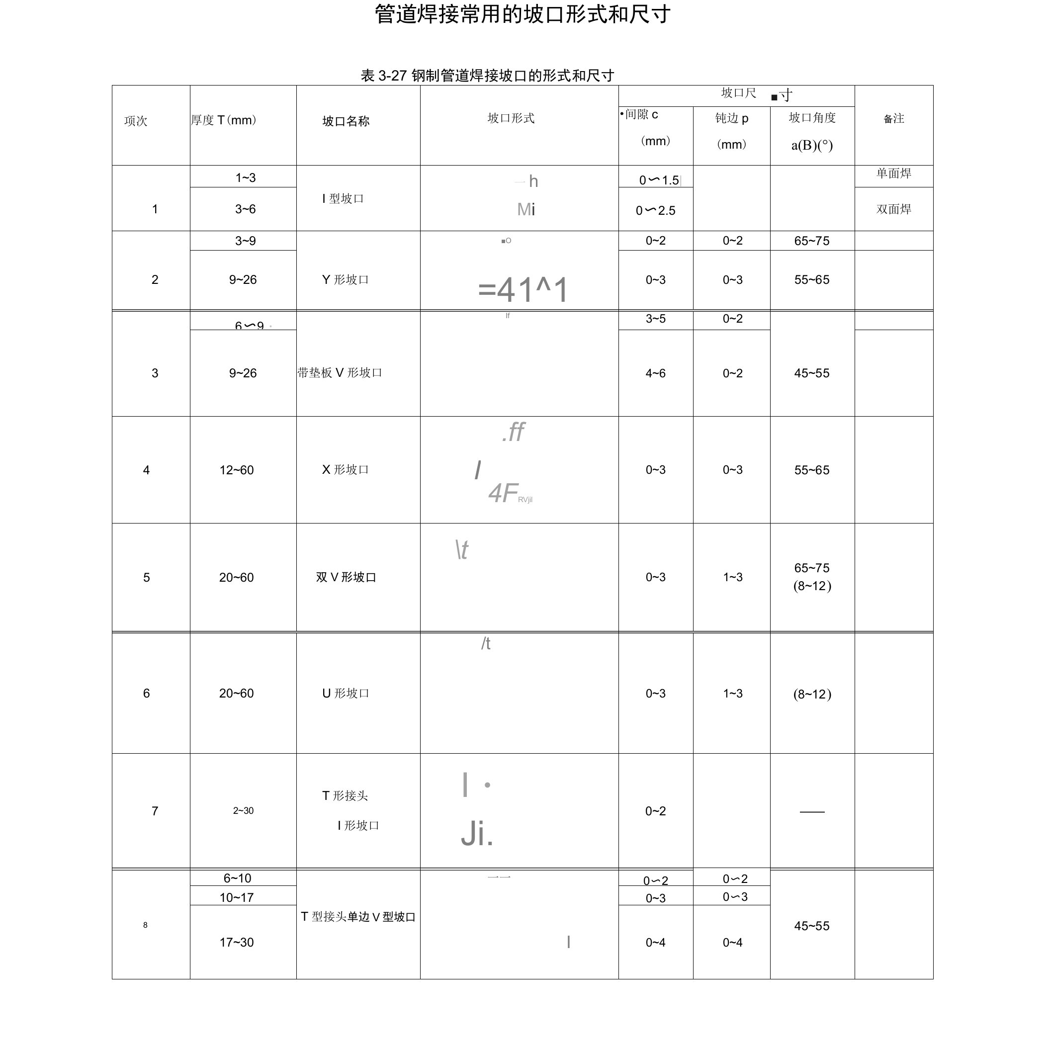 管道焊接常用的坡口形式和尺寸