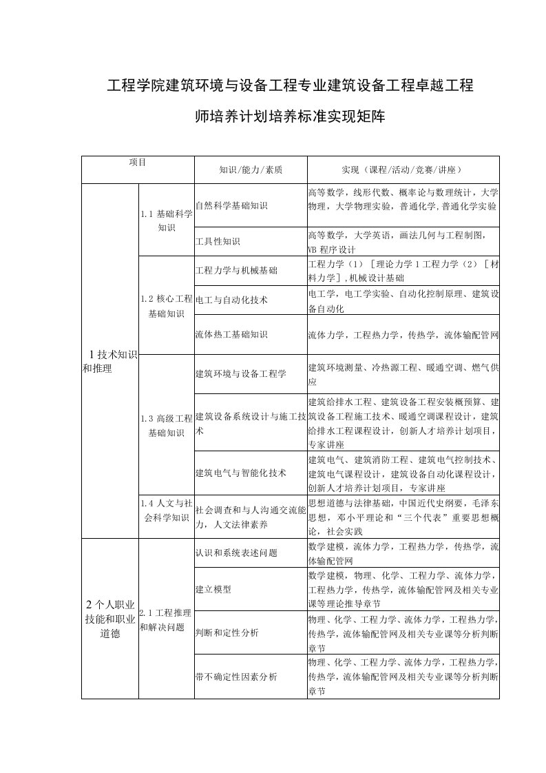 工程学院建筑环境与设备工程专业建筑设备工程卓越工程师培养计划培养标准实现矩阵