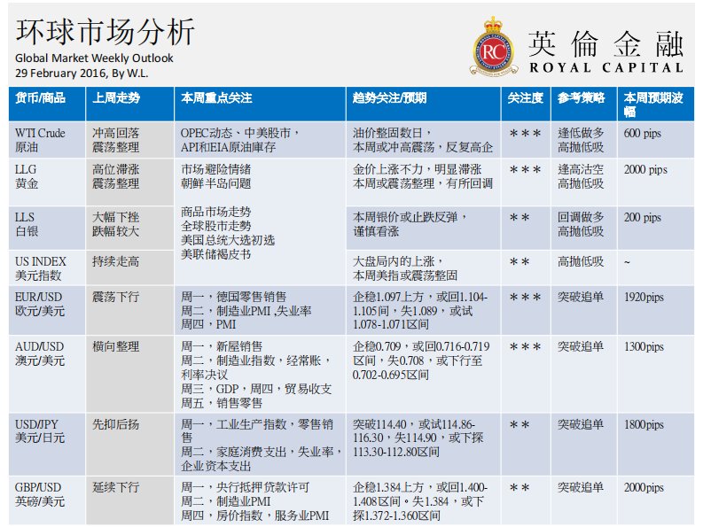 英伦金融：环球市场分析报告(02.29-03.04)