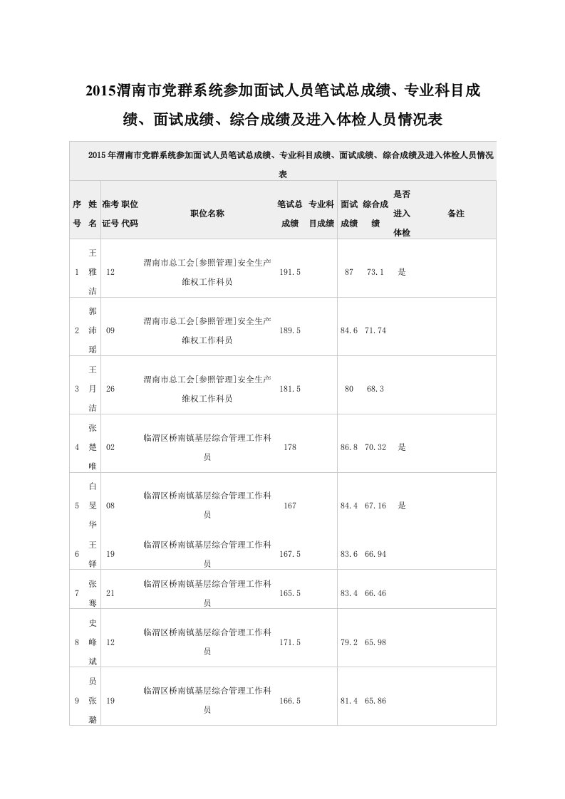 2015渭南市党群系统参加面试人员笔试总成绩、专业科目成绩、面试成绩、综合成绩及进入体检人员情况表