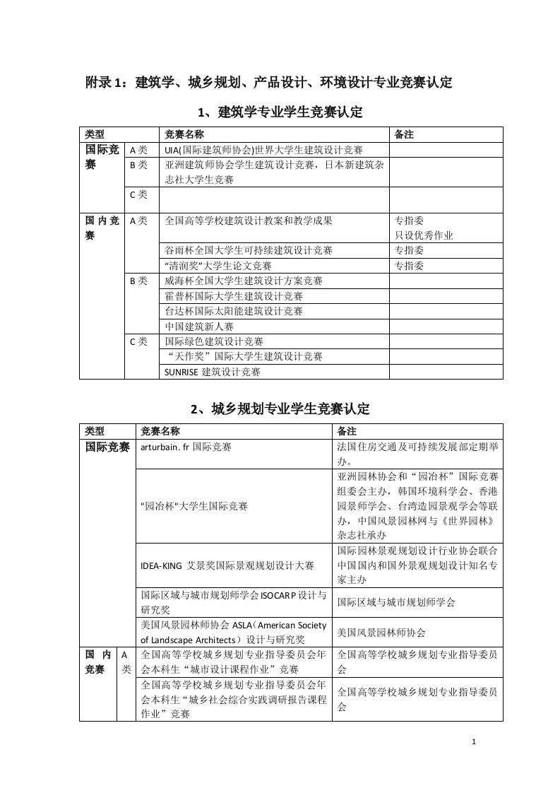 附录1：建筑学、城乡规划、产品设计、环境设计专业竞赛认定