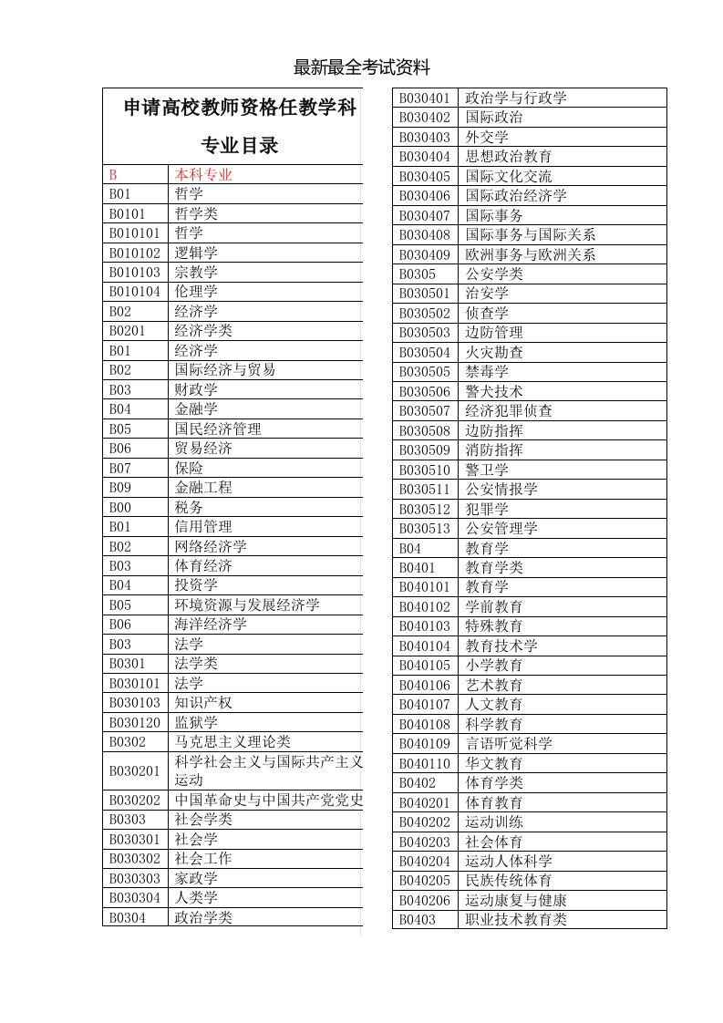 2020年度申请高校教师资格任教学科专业目录