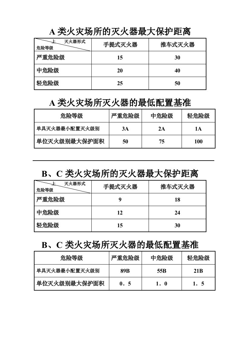 常用灭火器、疏散指示标志、应急照明等消防器材配置说明