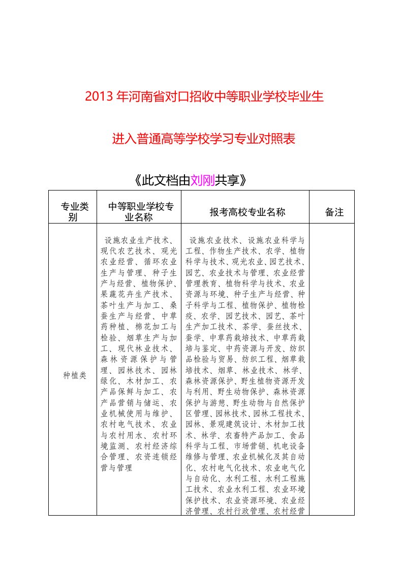 河南省对口招收中等职业学校毕业生进入普通高等学校学习专业对照表