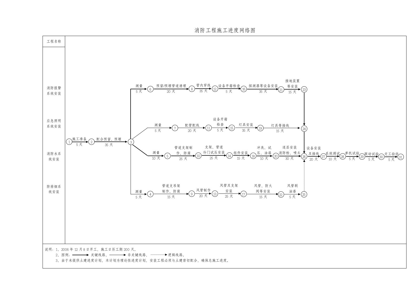 消防工程施工进度网络图