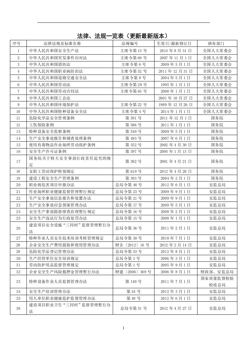 安全生产法律法规汇编摘要