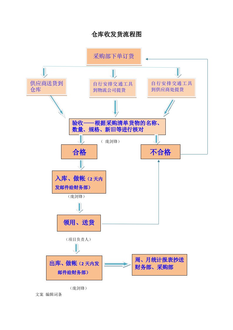 仓库收发货流程图