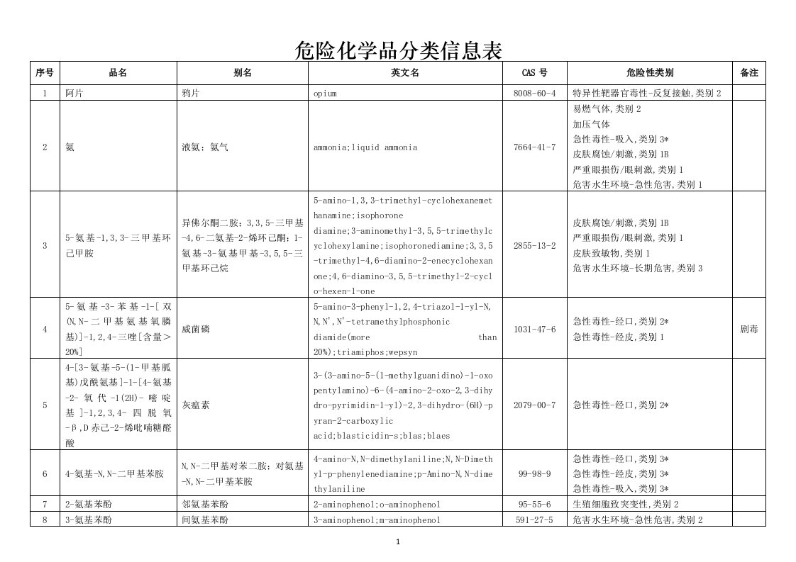 危险化学品分类信息表(2015版)教案