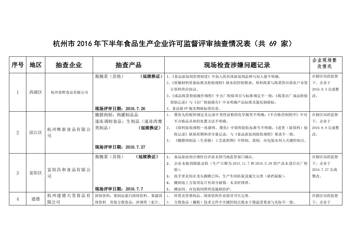 杭州市2016年下半年食品生产企业许可监督评审抽查情况表