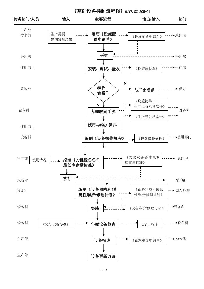 TS16949基础设施控制流程图