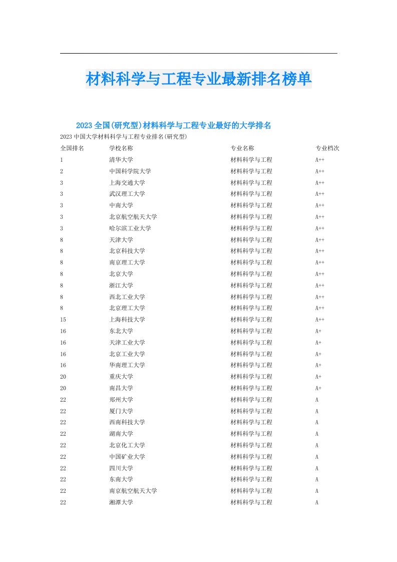 材料科学与工程专业最新排名榜单