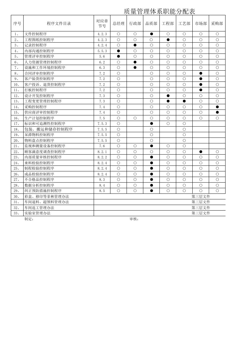 质量管理体系职能分配表
