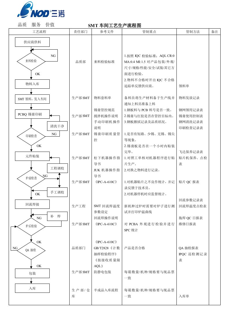 SMT车间生产工艺流程图