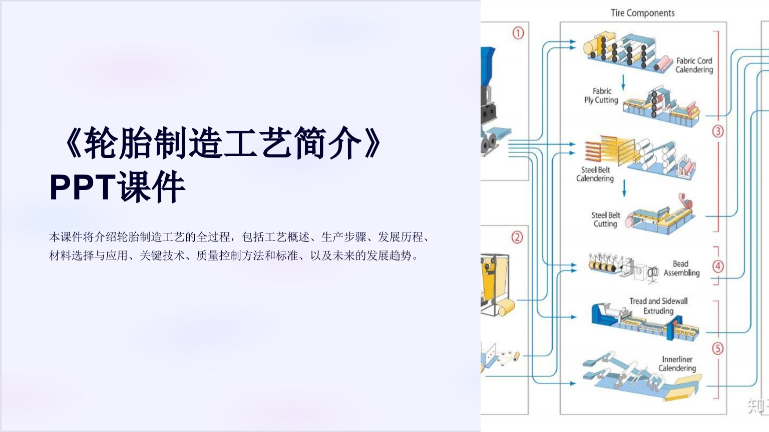 《轮胎制造工艺简介》课件