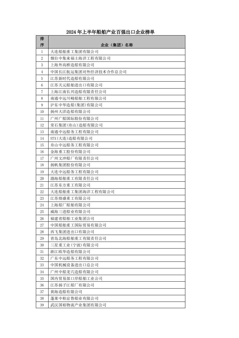 2024年上半年船舶业百强出口企业榜单