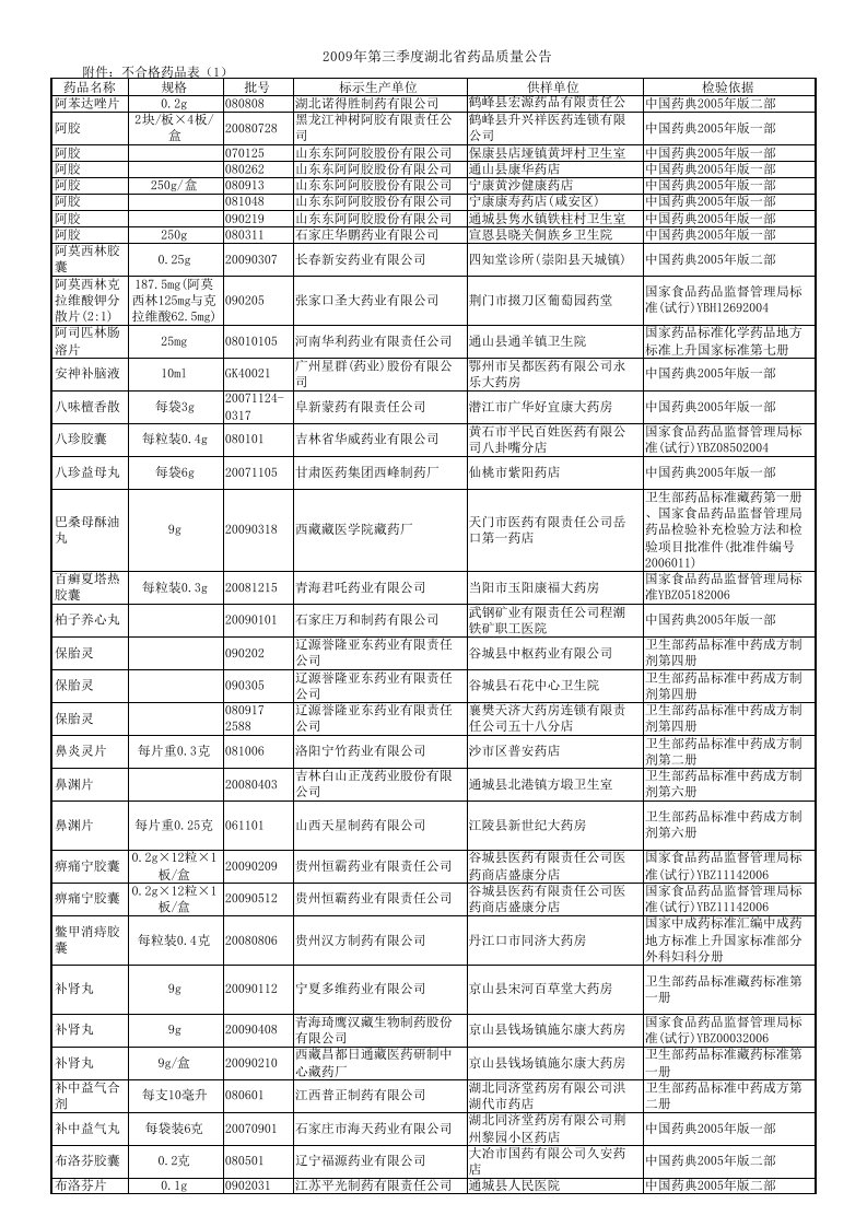 医疗行业-不合格药品表