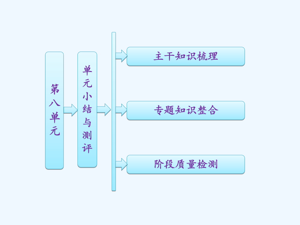 高中历史人教必修一课件：第八单元　单元小结与测评