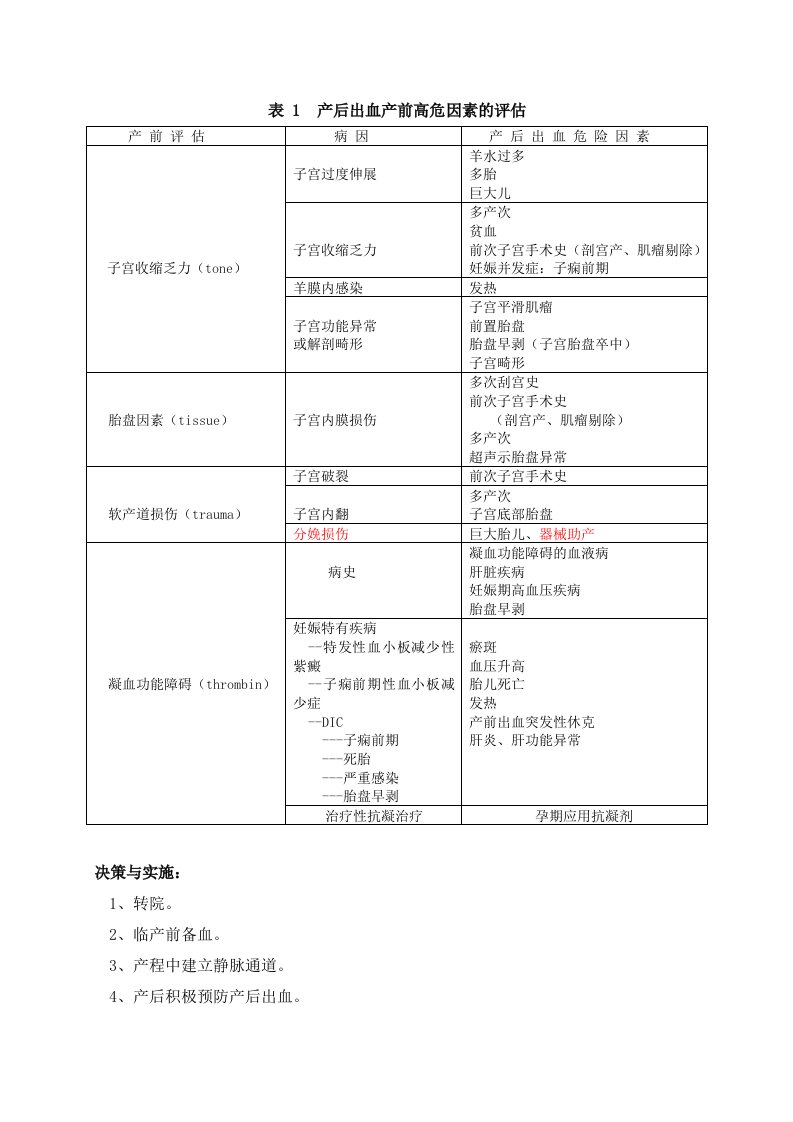 流程管理-12产后出血的诊治流程