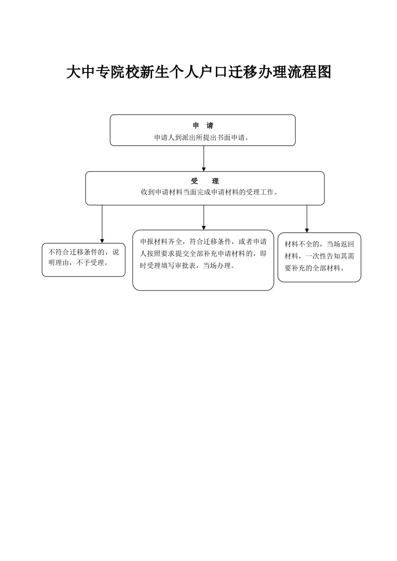 大中专院校新生个人户口迁移办理流程图