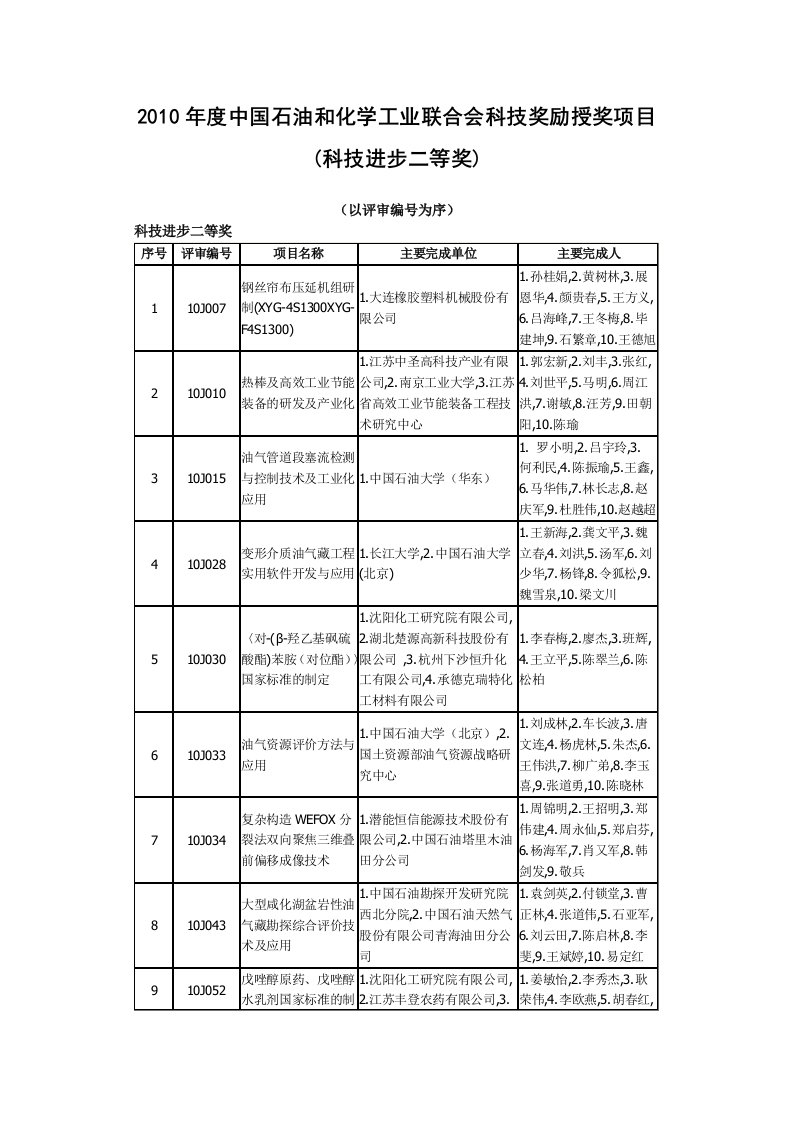 中国石油和化学工业联合会科技奖励授奖项目