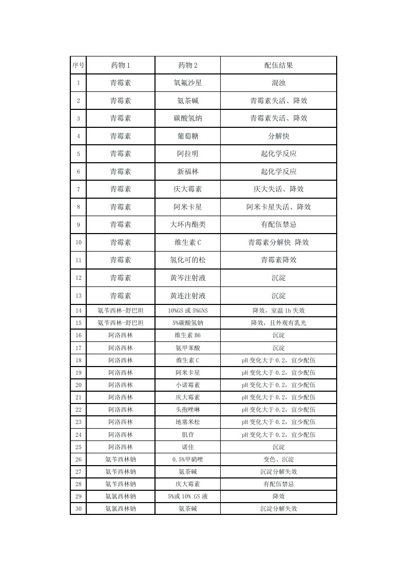 医疗行业-最新药物配伍禁忌