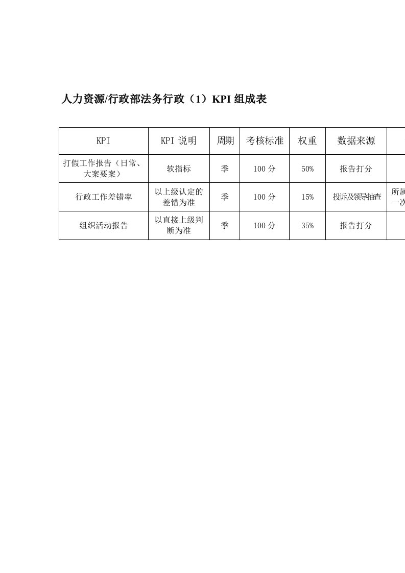 某体育用品公司人力资源行政部法务行政KPI组成表