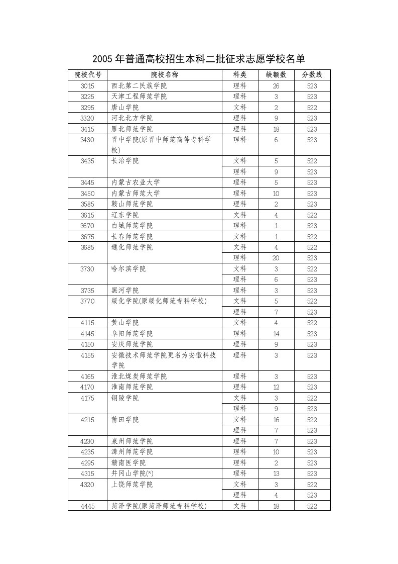 《2019年普通高校招生本科二批征求志愿学校名单》