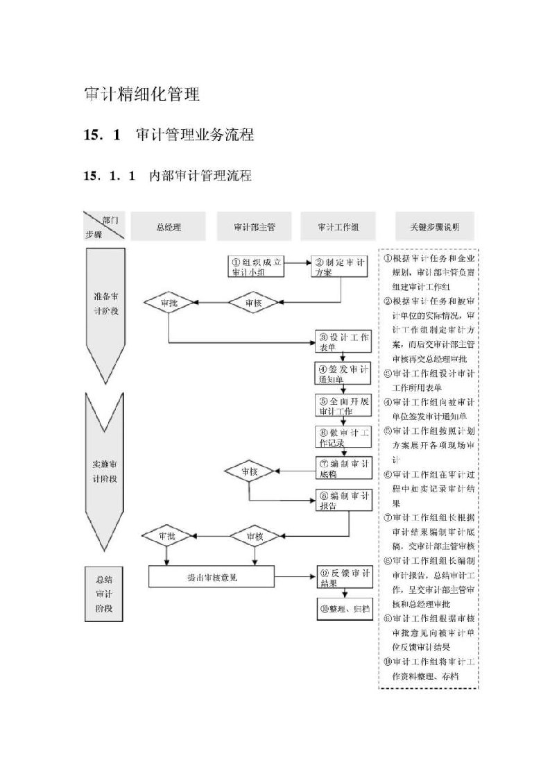 审计精细化管理