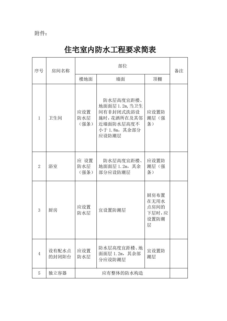 住宅室内防水工程要求简表