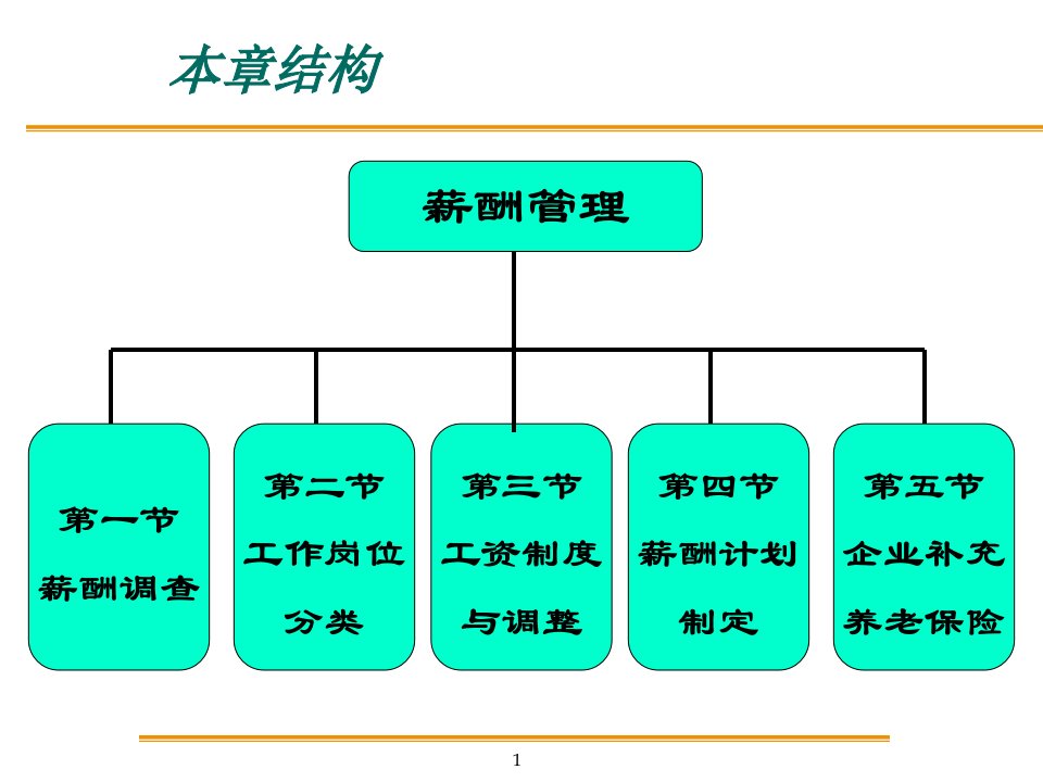 第五章.薪酬福利管理管师