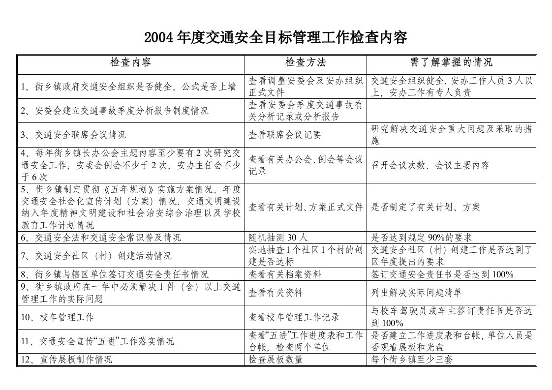 交通安全检查内容表格