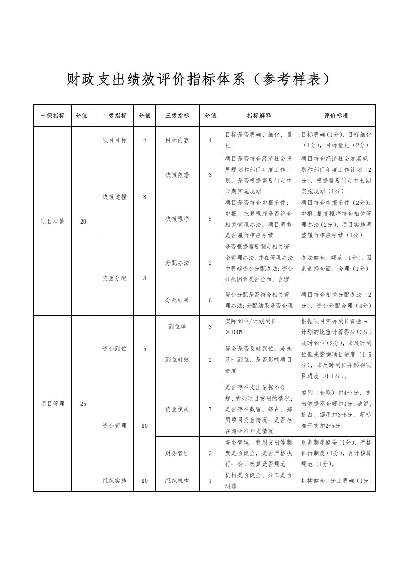 财政支出绩效评价指标体系参考样表