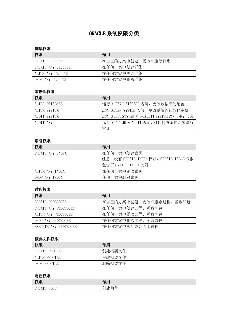 ORACLE系统权限分类