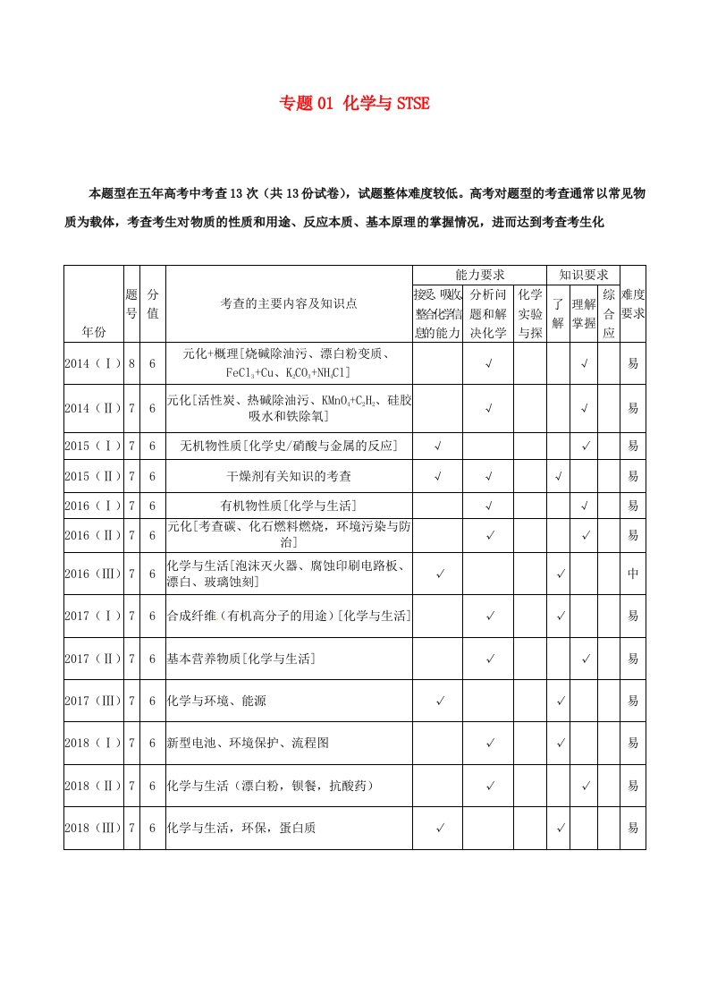 2019年高考化学备考专题01化学与STSE题型揭秘