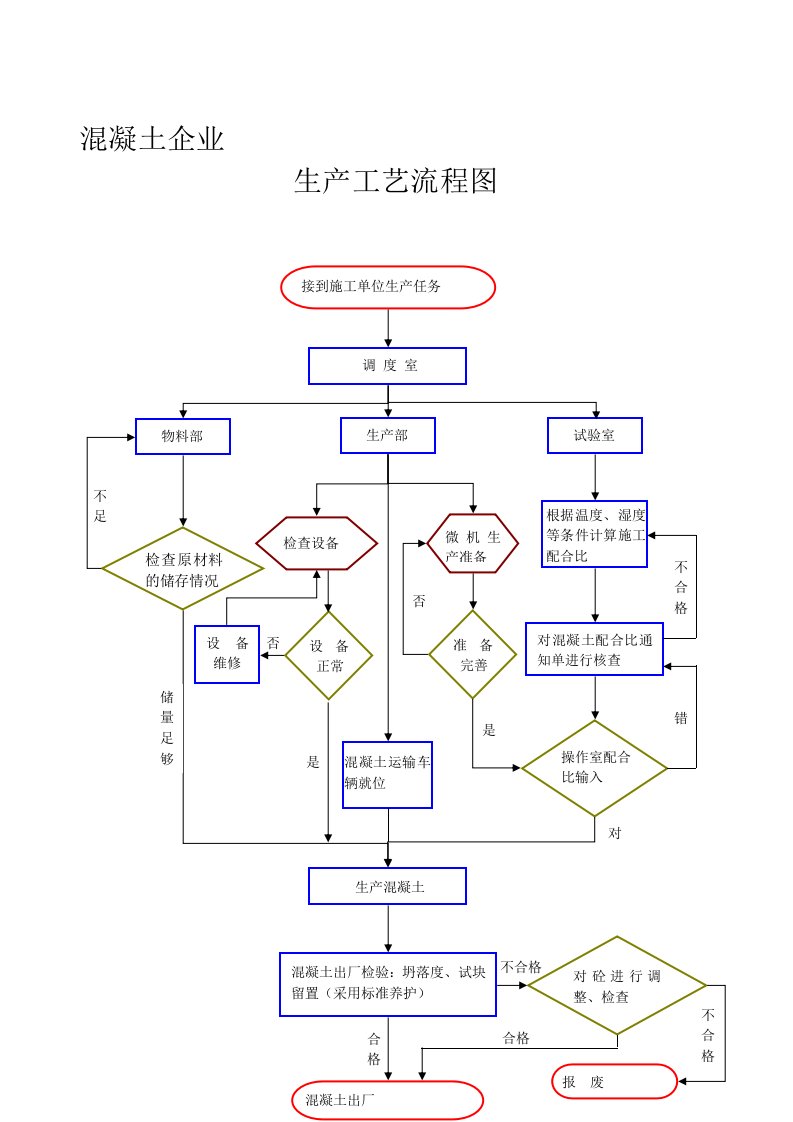 混凝土搅拌站生产工艺流程图[1]